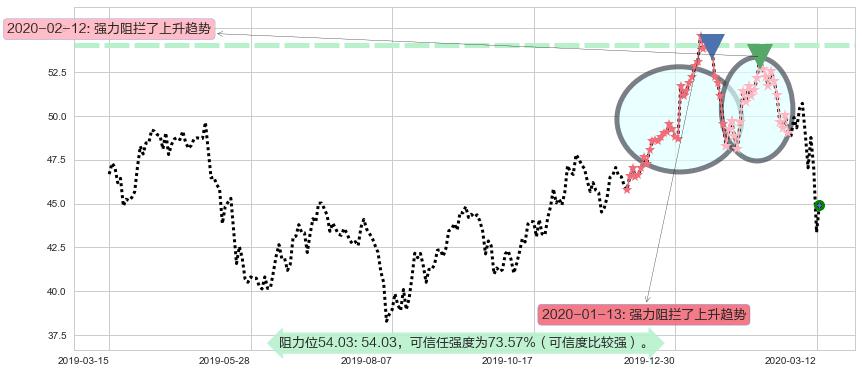 中概股ETF-KraneShares阻力支撑位图-阿布量化