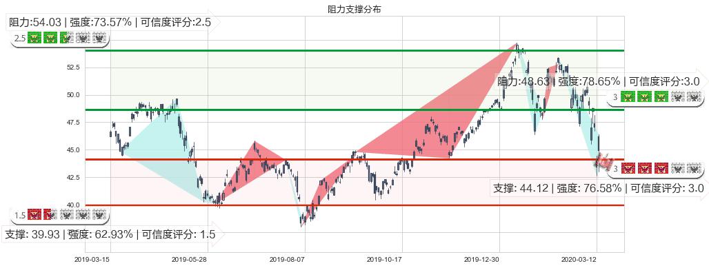 中概股ETF-KraneShares(usKWEB)阻力支撑位图-阿布量化