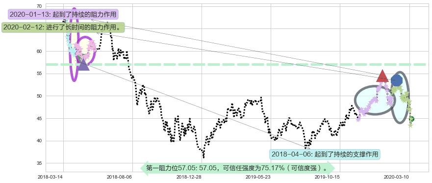 中概股ETF-KraneShares阻力支撑位图-阿布量化