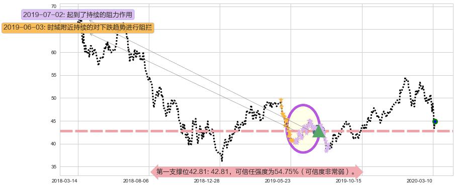 中概股ETF-KraneShares阻力支撑位图-阿布量化