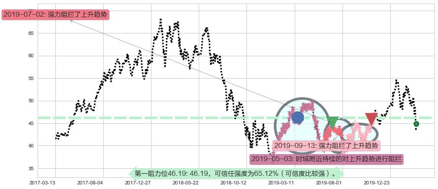 中概股ETF-KraneShares阻力支撑位图-阿布量化