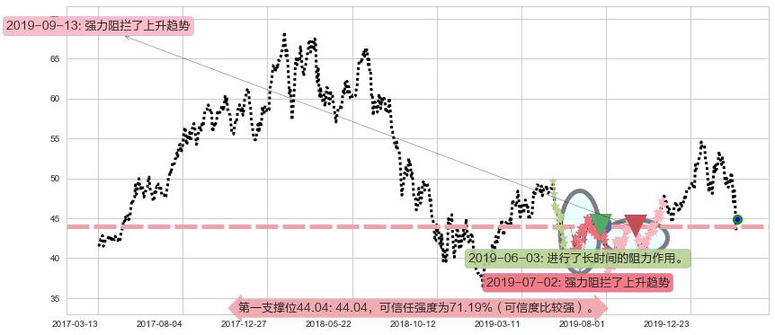 中概股ETF-KraneShares阻力支撑位图-阿布量化