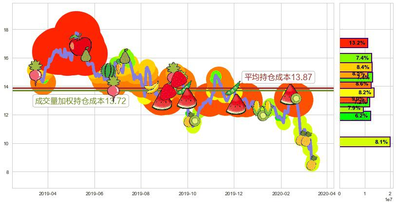 LendingClub(usLC)持仓成本图-阿布量化