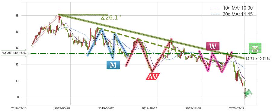 LendingClub(LC)短线趋势趋势阶段分析图-阿布量化