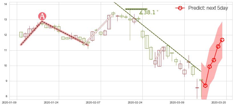 LendingClub(usLC)价格预测图-阿布量化