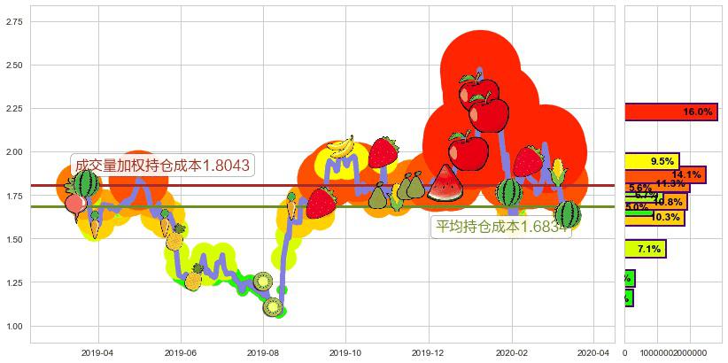 乐居(usLEJU)持仓成本图-阿布量化