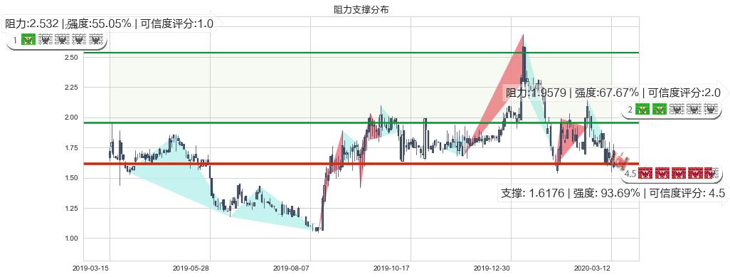 乐居(usLEJU)阻力支撑位图-阿布量化