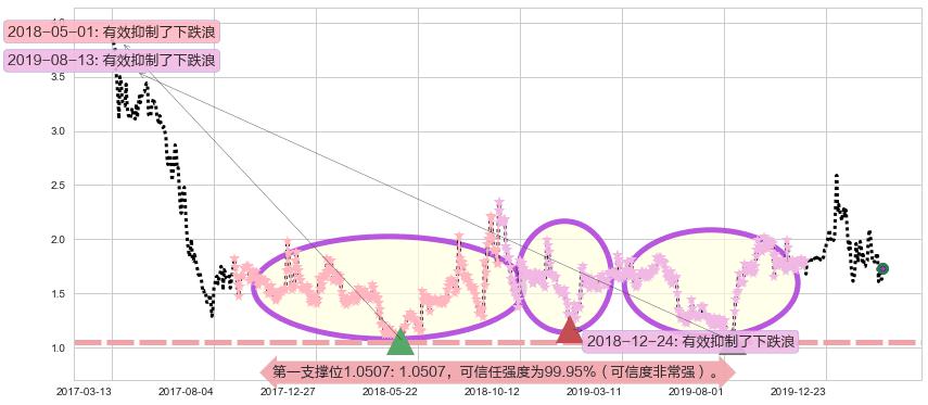 乐居阻力支撑位图-阿布量化