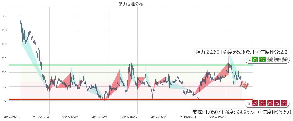 乐居(usLEJU)阻力支撑位图-阿布量化