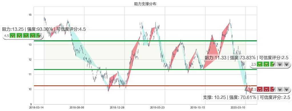 中国人寿(usLFC)阻力支撑位图-阿布量化