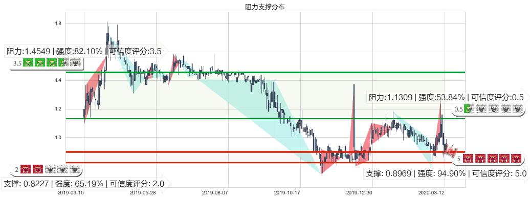 兰亭集势(usLITB)阻力支撑位图-阿布量化