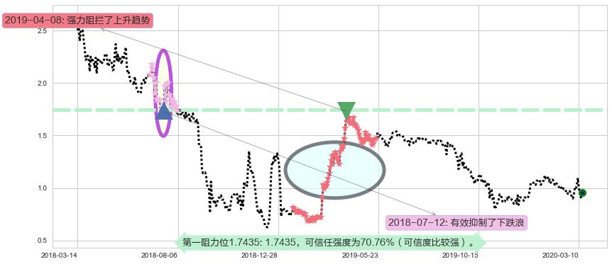 兰亭集势阻力支撑位图-阿布量化