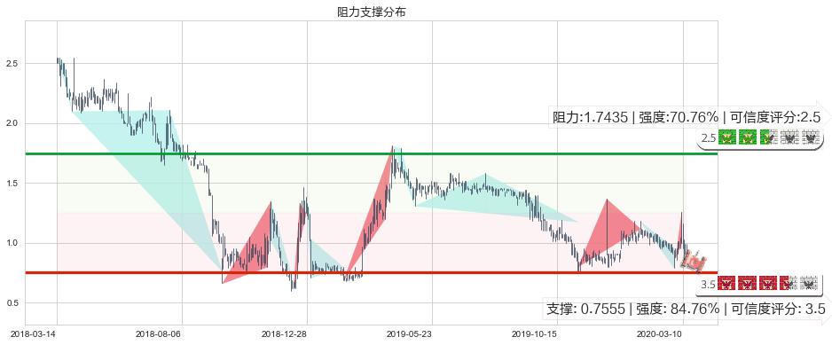 兰亭集势(usLITB)阻力支撑位图-阿布量化