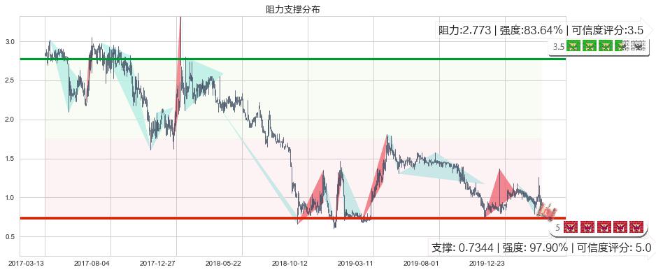 兰亭集势(usLITB)阻力支撑位图-阿布量化