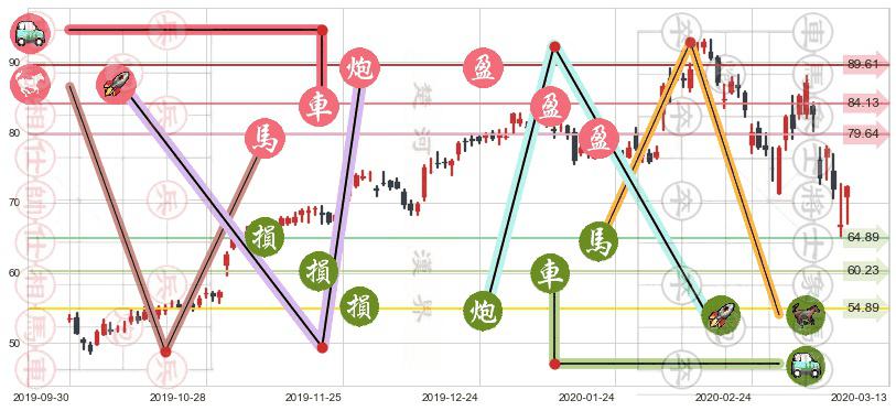 Lumentum控股(usLITE)止盈止损位分析