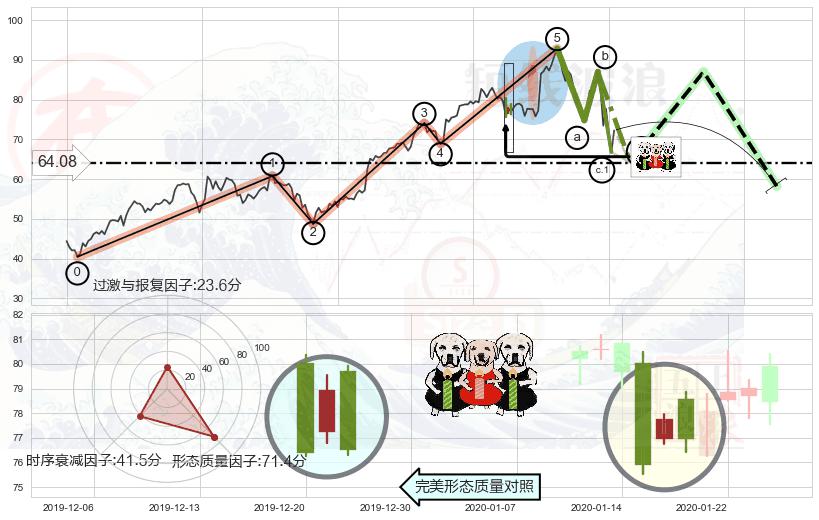 两黑夹一红+淡友反攻+下跌孤独十字星+吊颈线（上吊线）+下跌螺旋桨+看跌(高位倒锤头)流星线+下跌Pinbar组合信号 ➕ 调整浪ABC