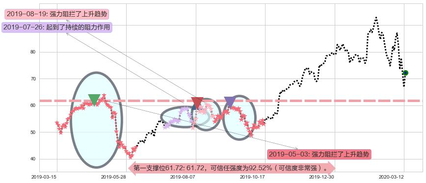 Lumentum控股阻力支撑位图-阿布量化