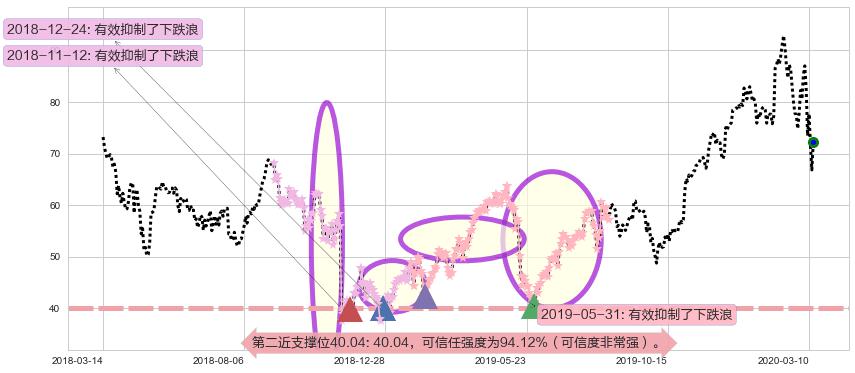 Lumentum控股阻力支撑位图-阿布量化