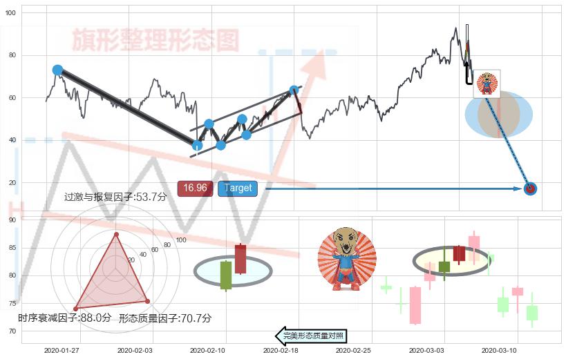旭日东升+上涨螺旋桨形态+单针探底（定海神针）+上升三部曲（升势三鸦） ➕ 突破整理