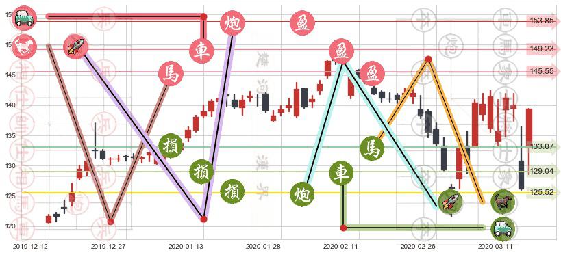 礼来(usLLY)止盈止损位分析