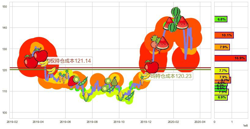 礼来(usLLY)持仓成本图-阿布量化