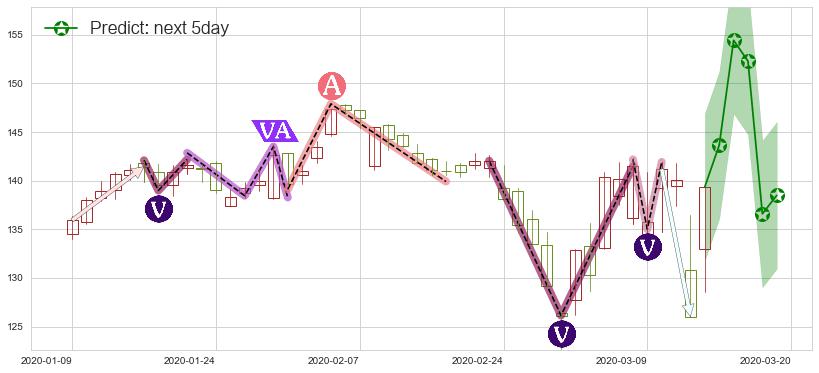 礼来(usLLY)价格预测图-阿布量化