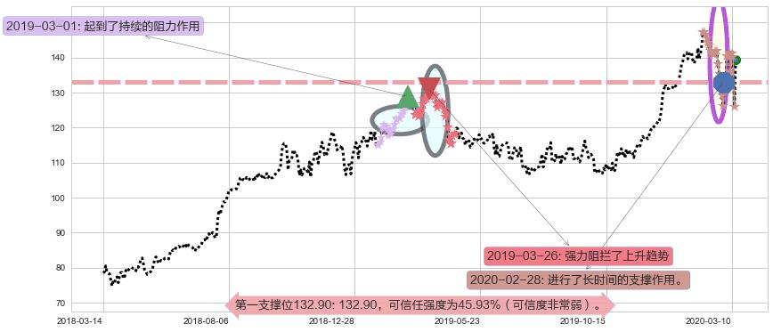 礼来阻力支撑位图-阿布量化