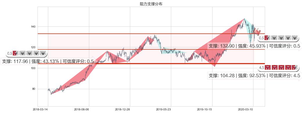 礼来(usLLY)阻力支撑位图-阿布量化