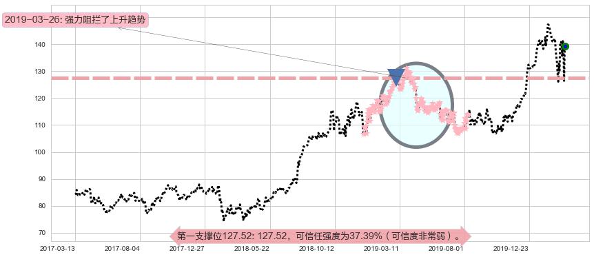 礼来阻力支撑位图-阿布量化