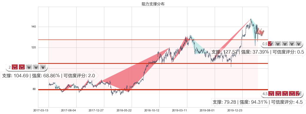 礼来(usLLY)阻力支撑位图-阿布量化