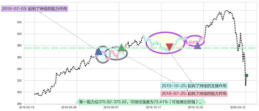 洛克希德-马丁阻力支撑位图-阿布量化