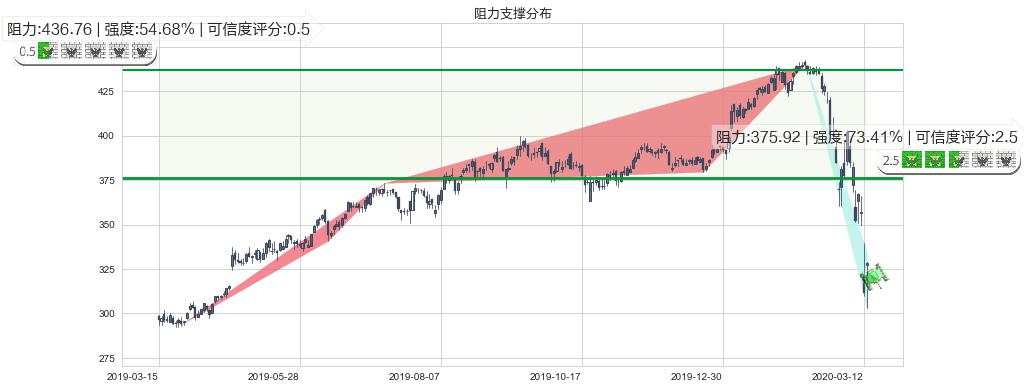 洛克希德-马丁(usLMT)阻力支撑位图-阿布量化