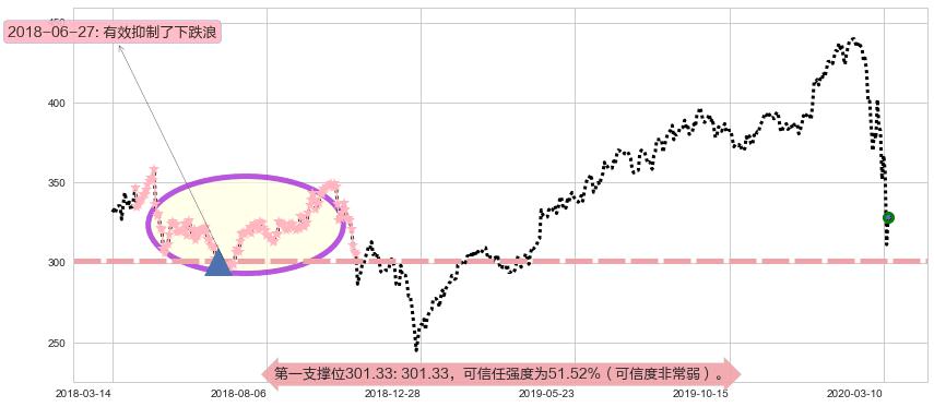 洛克希德-马丁阻力支撑位图-阿布量化