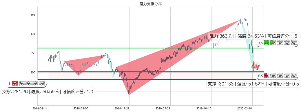 洛克希德-马丁(usLMT)阻力支撑位图-阿布量化