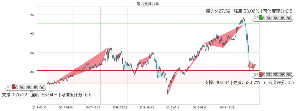 洛克希德-马丁(usLMT)阻力支撑位图-阿布量化