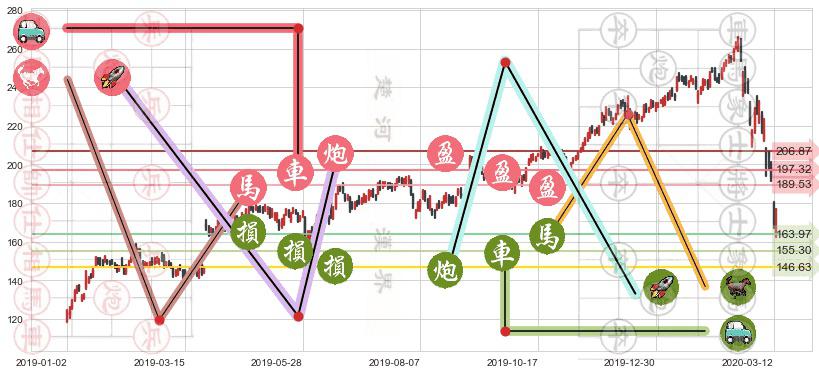 露露柠檬(usLULU)止盈止损位分析