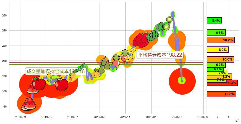 露露柠檬(usLULU)持仓成本图-阿布量化