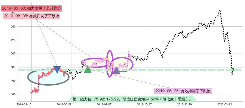 露露柠檬阻力支撑位图-阿布量化