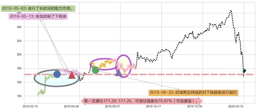 露露柠檬阻力支撑位图-阿布量化