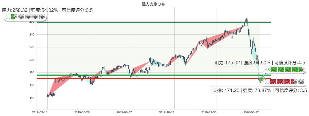 露露柠檬(usLULU)阻力支撑位图-阿布量化