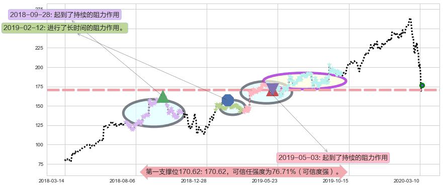 露露柠檬阻力支撑位图-阿布量化