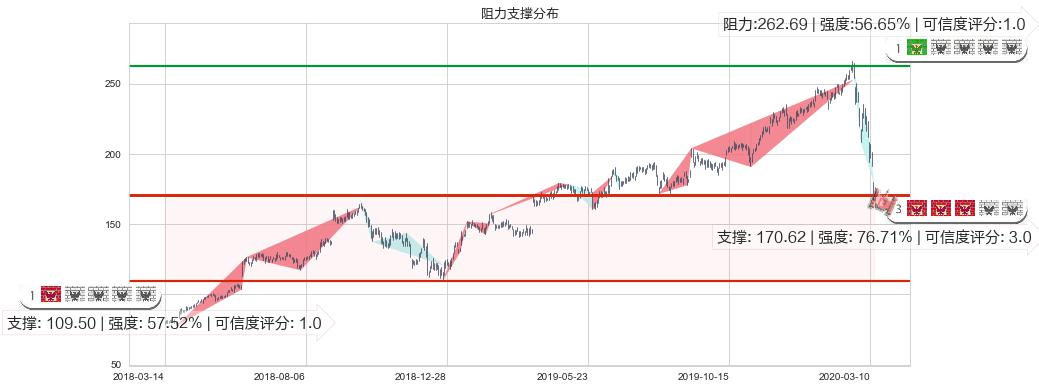 露露柠檬(usLULU)阻力支撑位图-阿布量化