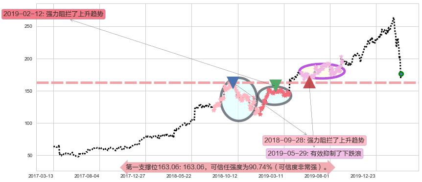 露露柠檬阻力支撑位图-阿布量化