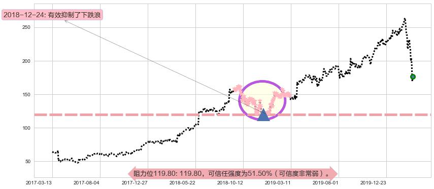 露露柠檬阻力支撑位图-阿布量化