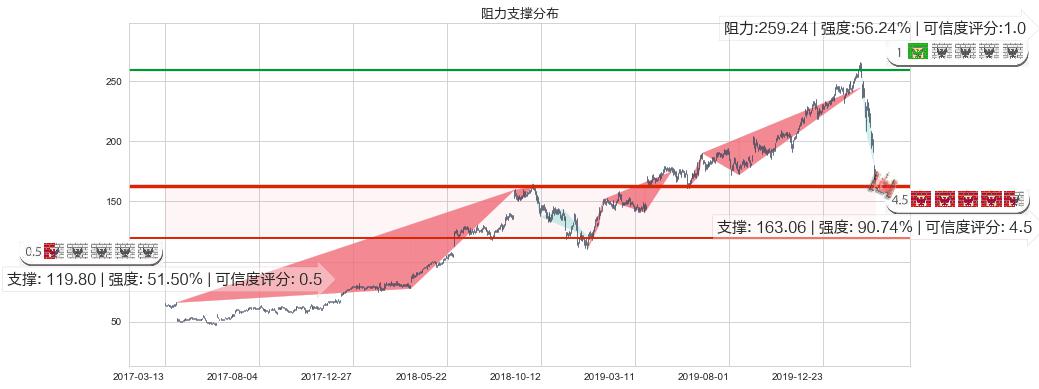 露露柠檬(usLULU)阻力支撑位图-阿布量化