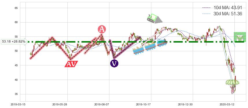 西南航空(LUV)短线趋势趋势阶段分析图-阿布量化