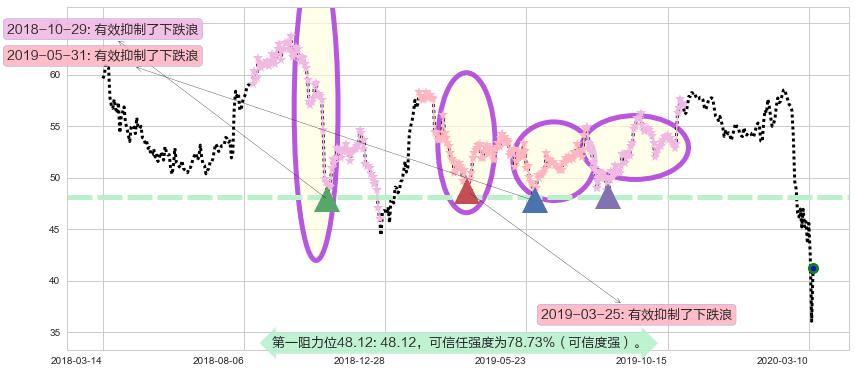 西南航空阻力支撑位图-阿布量化