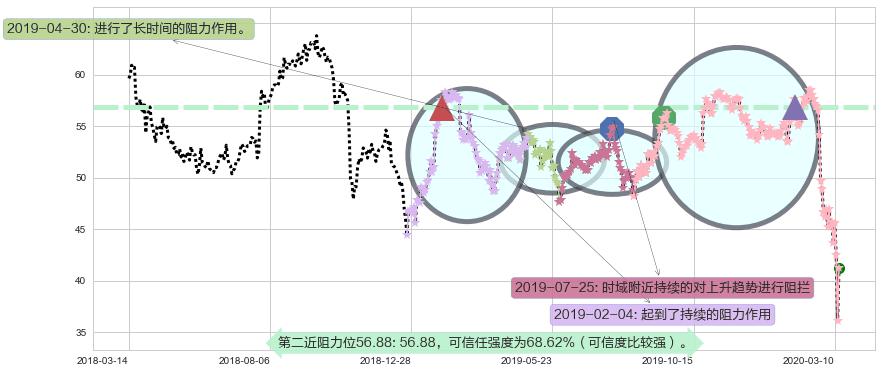 西南航空阻力支撑位图-阿布量化