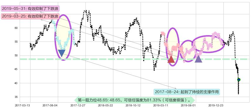 西南航空阻力支撑位图-阿布量化