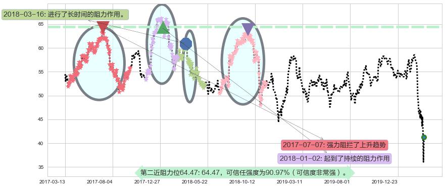 西南航空阻力支撑位图-阿布量化